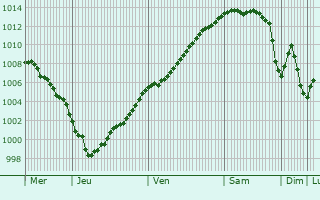 Graphe de la pression atmosphrique prvue pour Rinxent