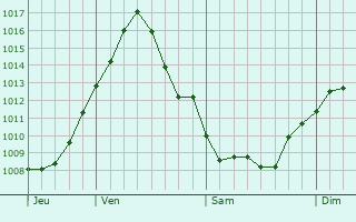 Graphe de la pression atmosphrique prvue pour Urbino