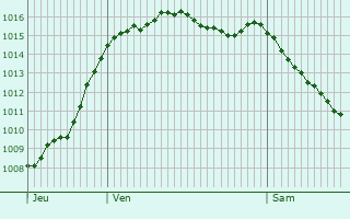 Graphe de la pression atmosphrique prvue pour Villegongis