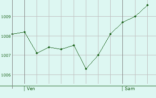 Graphe de la pression atmosphrique prvue pour Baiersbronn