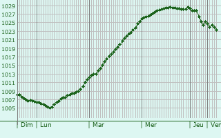 Graphe de la pression atmosphrique prvue pour Heugleville-sur-Scie