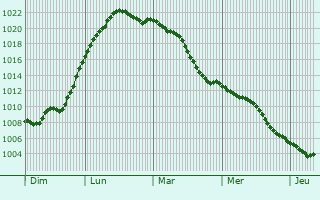Graphe de la pression atmosphrique prvue pour Hemmingen