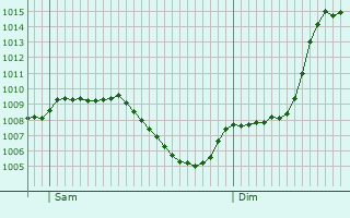 Graphe de la pression atmosphrique prvue pour Wettingen