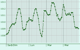 Graphe de la pression atmosphrique prvue pour Viransehir