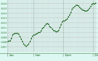 Graphe de la pression atmosphrique prvue pour Trino
