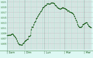 Graphe de la pression atmosphrique prvue pour Gumar