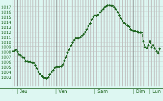 Graphe de la pression atmosphrique prvue pour Kamenz