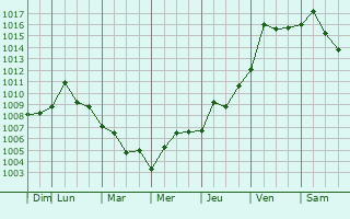 Graphe de la pression atmosphrique prvue pour Dollard-Des Ormeaux