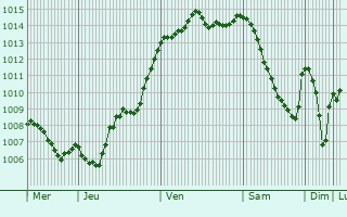 Graphe de la pression atmosphrique prvue pour Saint-Sylvain-d