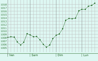 Graphe de la pression atmosphrique prvue pour Saint-Pierre-de-Chartreuse