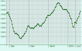 Graphe de la pression atmosphrique prvue pour Mansfield Woodhouse