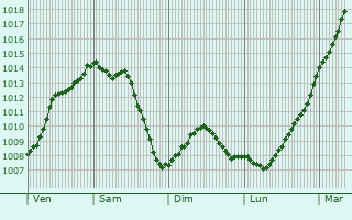 Graphe de la pression atmosphrique prvue pour Sombrin