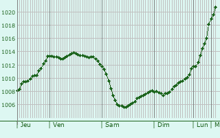 Graphe de la pression atmosphrique prvue pour Saint-Viaud