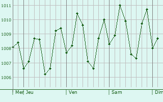 Graphe de la pression atmosphrique prvue pour Panmana