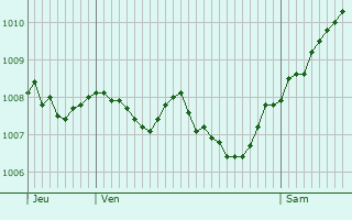 Graphe de la pression atmosphrique prvue pour Backnang
