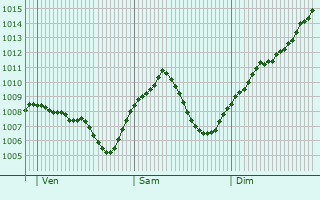 Graphe de la pression atmosphrique prvue pour Haiterbach