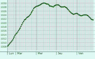 Graphe de la pression atmosphrique prvue pour Sawston