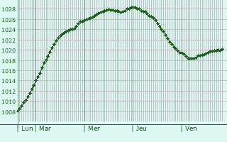 Graphe de la pression atmosphrique prvue pour Solrd Strand