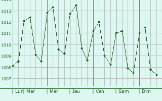 Graphe de la pression atmosphrique prvue pour Matagalpa