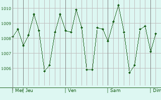 Graphe de la pression atmosphrique prvue pour Tekkali