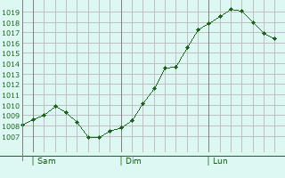 Graphe de la pression atmosphrique prvue pour Sulzbach