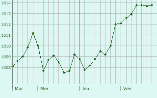 Graphe de la pression atmosphrique prvue pour Aversa