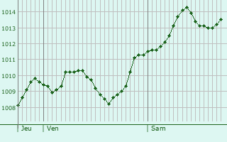 Graphe de la pression atmosphrique prvue pour Gornji Vakuf