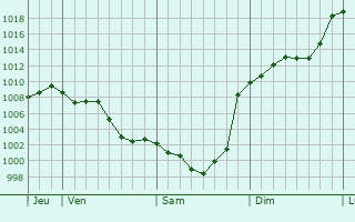 Graphe de la pression atmosphrique prvue pour Saman