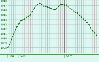 Graphe de la pression atmosphrique prvue pour Chancey