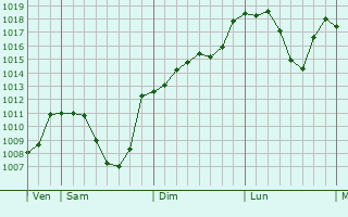 Graphe de la pression atmosphrique prvue pour Gilly-sur-Isre