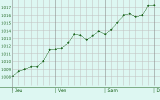 Graphe de la pression atmosphrique prvue pour Gaeta