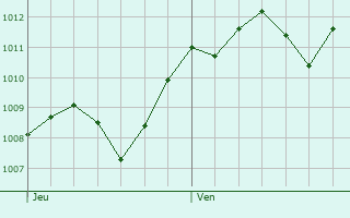 Graphe de la pression atmosphrique prvue pour Badia Polesine