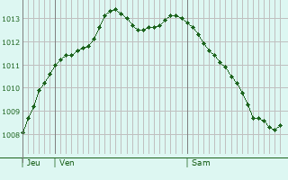 Graphe de la pression atmosphrique prvue pour La Mancellire-sur-Vire