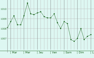 Graphe de la pression atmosphrique prvue pour Kampong Dungun