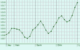 Graphe de la pression atmosphrique prvue pour Au in der Hallertau