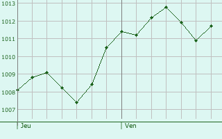 Graphe de la pression atmosphrique prvue pour Carmignano di Brenta