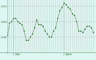 Graphe de la pression atmosphrique prvue pour Saumane-de-Vaucluse