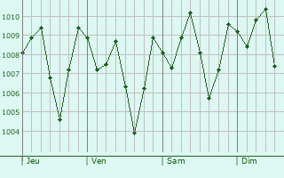 Graphe de la pression atmosphrique prvue pour Belmopan