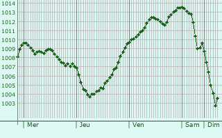 Graphe de la pression atmosphrique prvue pour Le Bny-Bocage