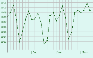 Graphe de la pression atmosphrique prvue pour Bannur