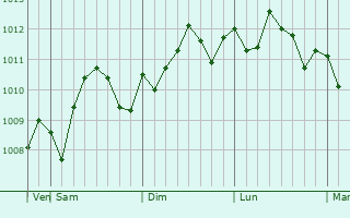 Graphe de la pression atmosphrique prvue pour Paralimni