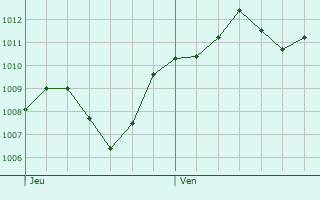 Graphe de la pression atmosphrique prvue pour Tavernerio