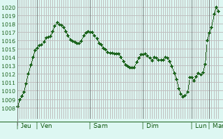 Graphe de la pression atmosphrique prvue pour Simandres