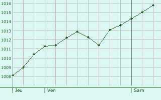 Graphe de la pression atmosphrique prvue pour Bovolone
