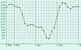 Graphe de la pression atmosphrique prvue pour Chaoyang