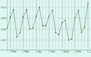 Graphe de la pression atmosphrique prvue pour Sadao