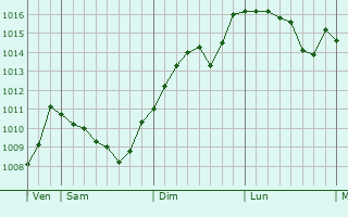 Graphe de la pression atmosphrique prvue pour Saint-Saturnin-ls-Apt