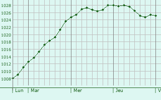 Graphe de la pression atmosphrique prvue pour Koekelberg