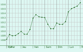 Graphe de la pression atmosphrique prvue pour Le Quillio