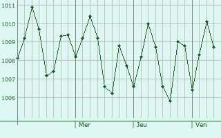 Graphe de la pression atmosphrique prvue pour Gosaba